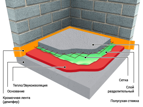 Mehanizirovannaya styazhka pola na teplo zvukoizolyatsiyu