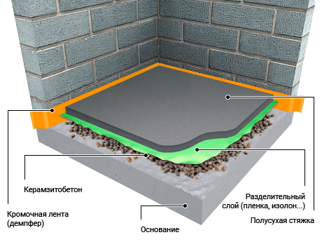 Polusuhaya styazhka na Keramzitobeton
