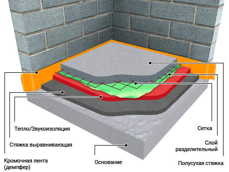 Polusuhaya styazhka s predvaritelnym vyravnivaniem osnovaniya