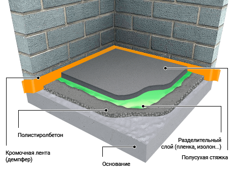 Styazhka pola na polisterolbeton