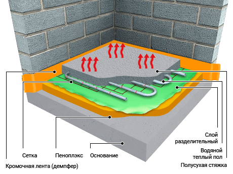 pirog 01 Styazha dlya teplyh polov